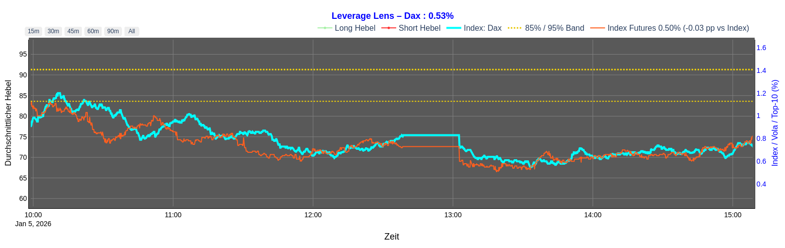 LeverageLens Long Short Kurvenverlauf